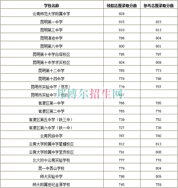 云南省貿易經濟學校2016年招生錄取分數(shù)線