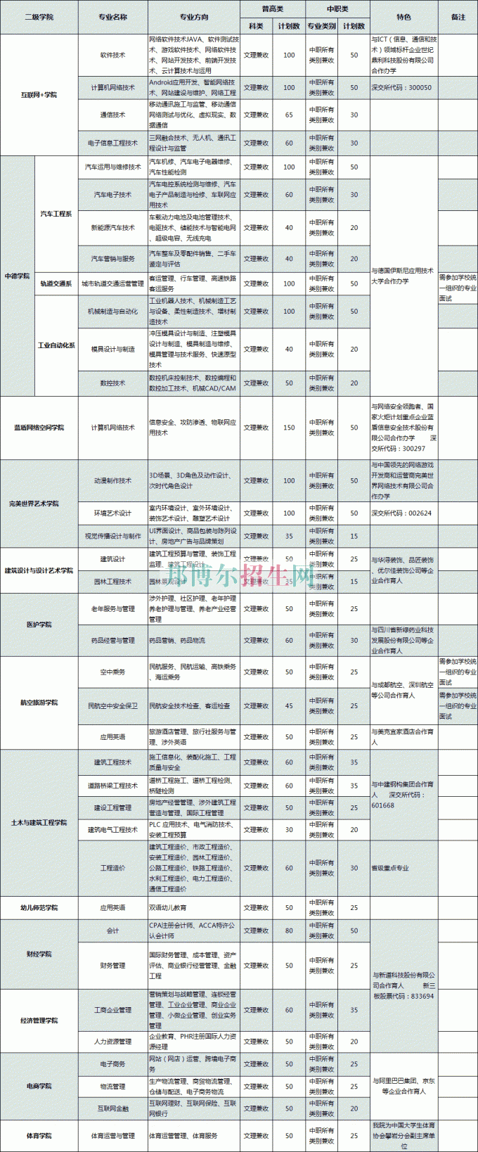 普通類、對口高職類(中職類)計劃表