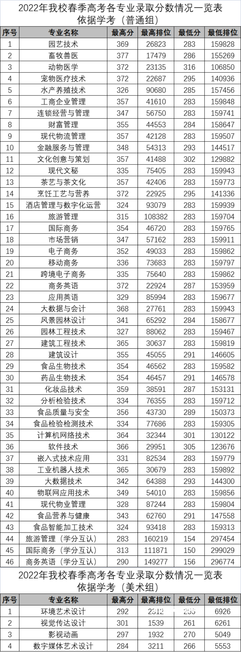 廣東科貿(mào)職業(yè)學(xué)院依學(xué)考錄取分數(shù)線(2022-2020歷年)