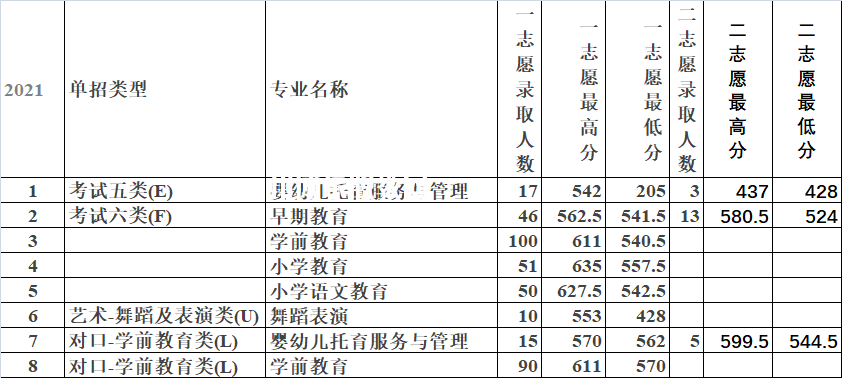 唐山幼兒師范高等專(zhuān)科學(xué)校單招錄取分?jǐn)?shù)線(2022-2018歷年)