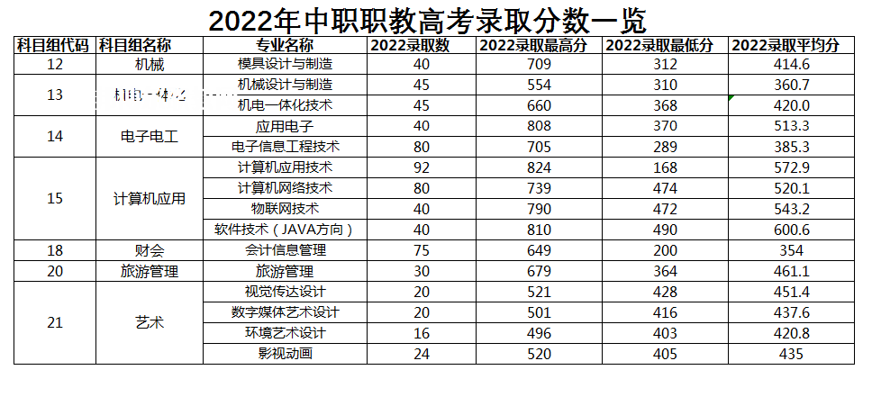 常州信息職業(yè)技術學院對口單招錄取分數(shù)線(2022-2021歷年)