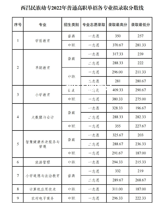 西昌民族幼兒師范高等?？茖W(xué)校單招錄取分數(shù)線(2022-2021歷年)